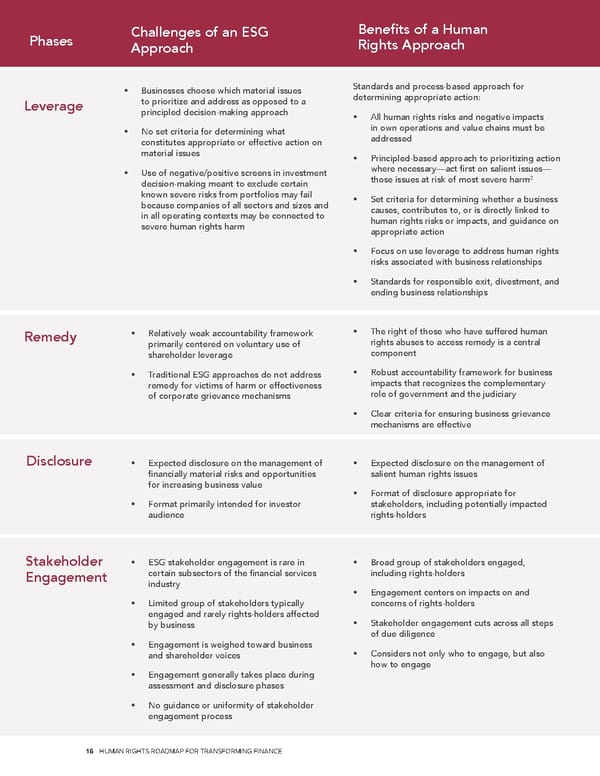 Human Rights Roadmap for Transforming Finance - Page 16